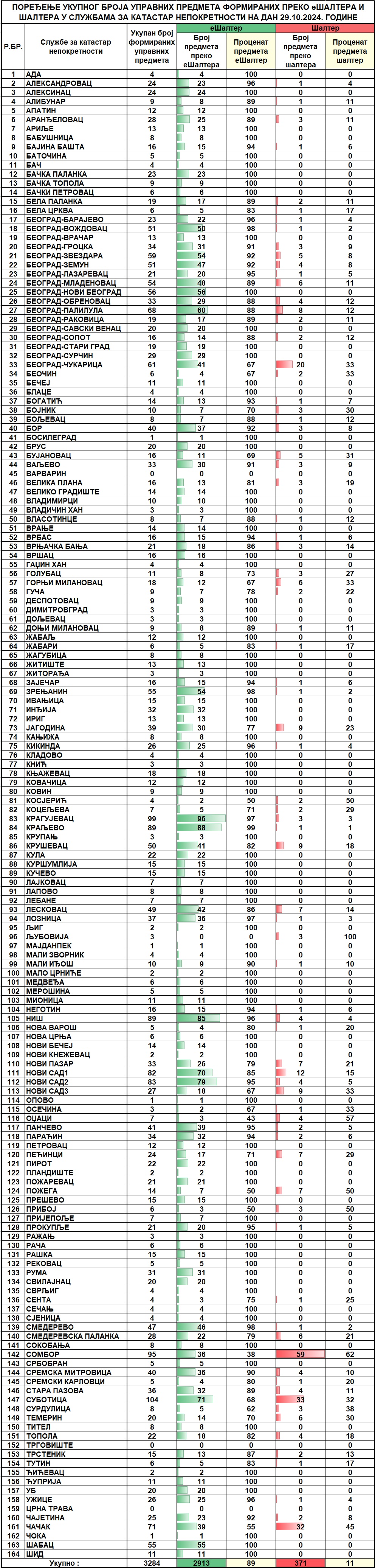 /content/images/stranice/statistika/2024/10/Dnevni izvestaj na dan 29.10.2024.jpg